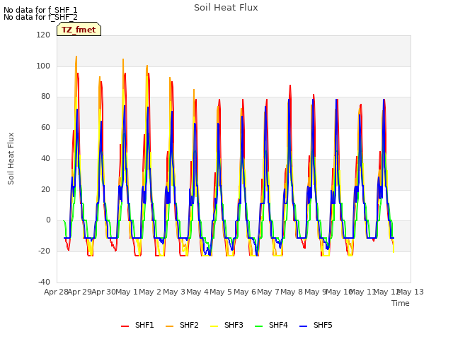 plot of Soil Heat Flux