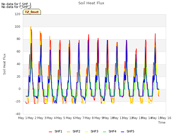 plot of Soil Heat Flux