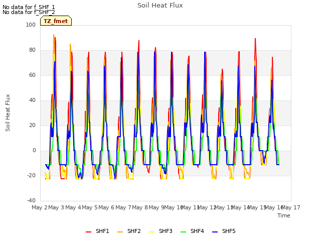 plot of Soil Heat Flux