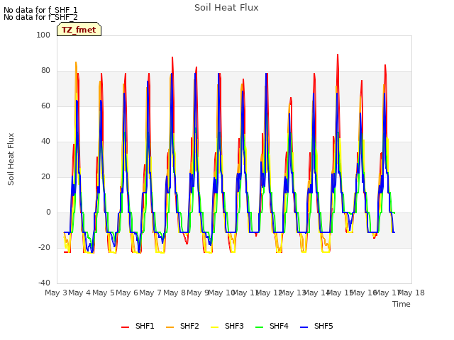 plot of Soil Heat Flux