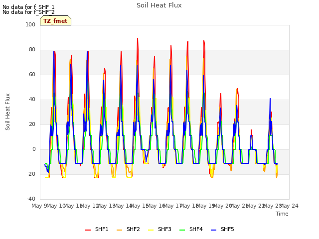 plot of Soil Heat Flux