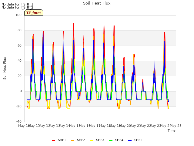 plot of Soil Heat Flux