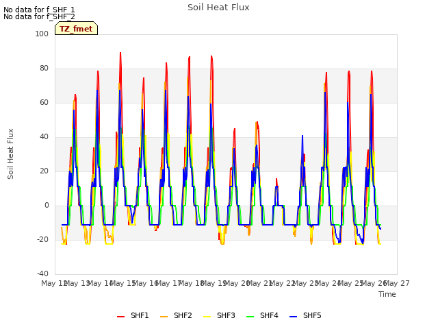 plot of Soil Heat Flux