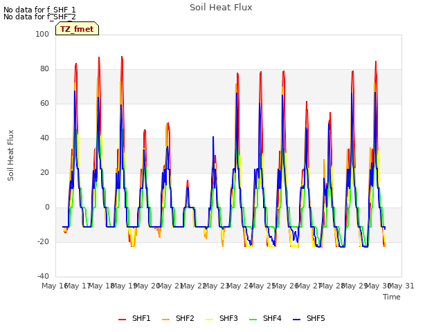 plot of Soil Heat Flux