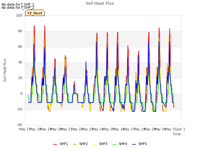 plot of Soil Heat Flux