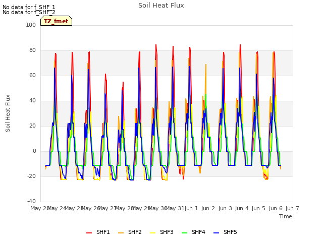 plot of Soil Heat Flux