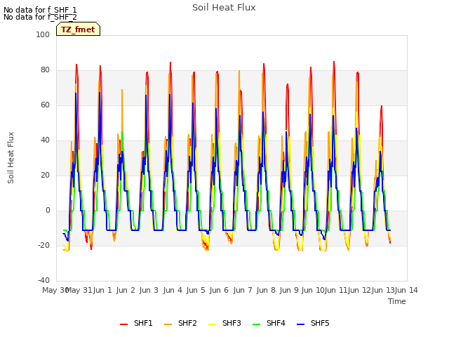 plot of Soil Heat Flux