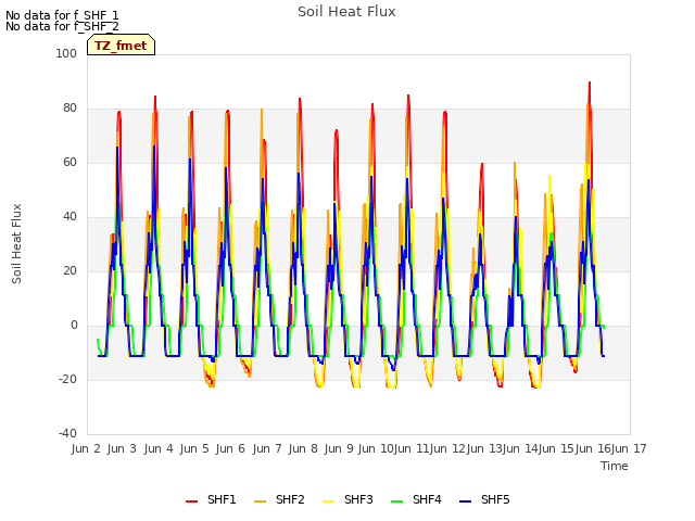 plot of Soil Heat Flux