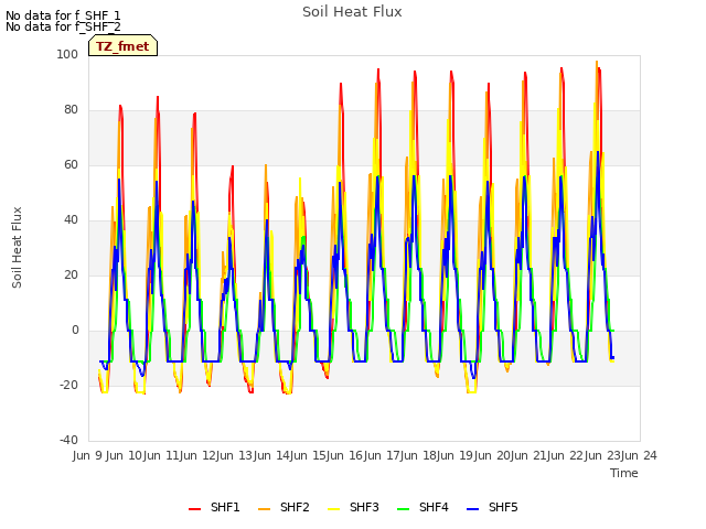 plot of Soil Heat Flux