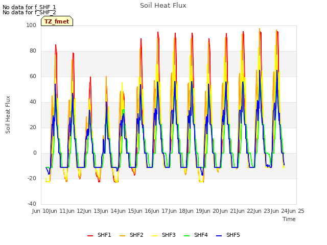 plot of Soil Heat Flux