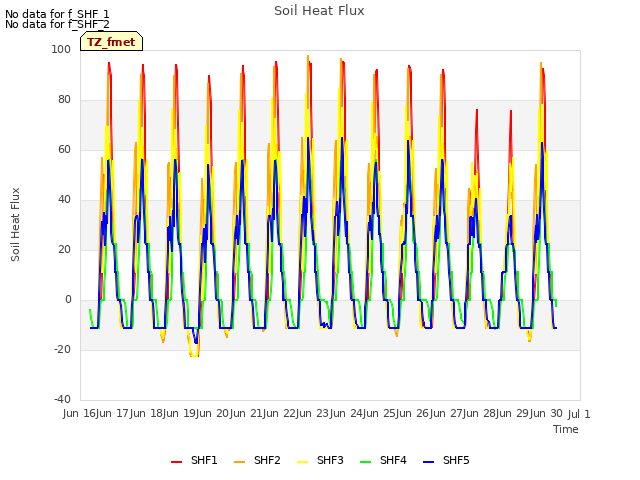 plot of Soil Heat Flux