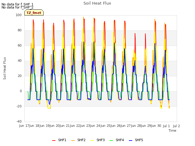 plot of Soil Heat Flux