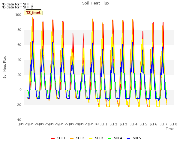 plot of Soil Heat Flux