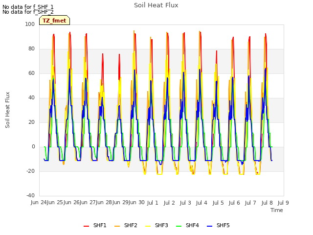 plot of Soil Heat Flux