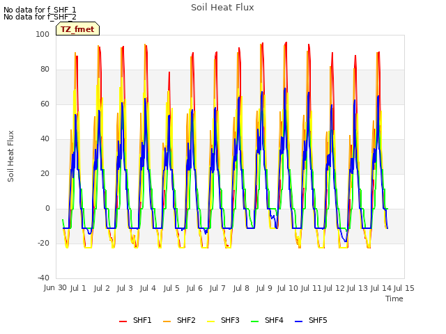 plot of Soil Heat Flux