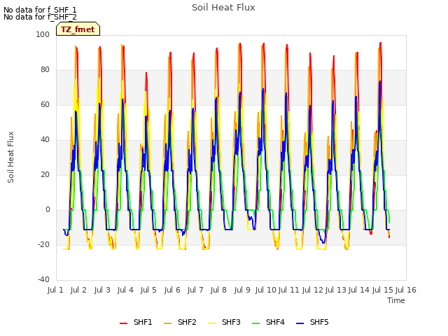 plot of Soil Heat Flux