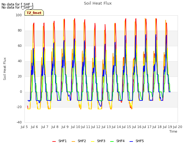 plot of Soil Heat Flux