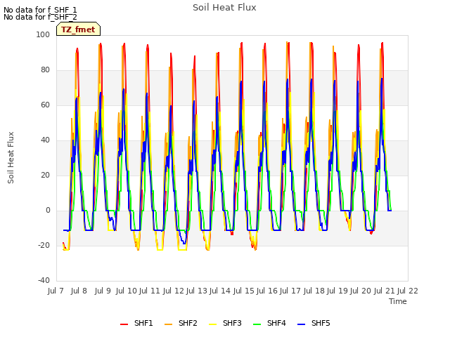 plot of Soil Heat Flux