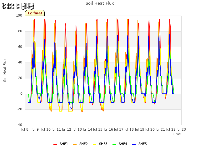 plot of Soil Heat Flux