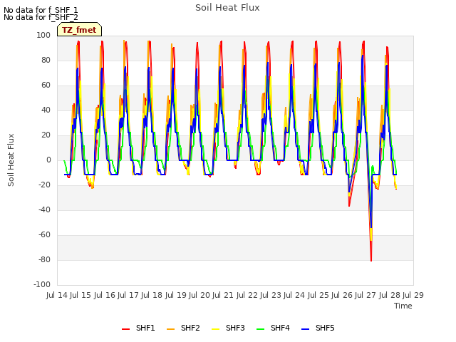 plot of Soil Heat Flux