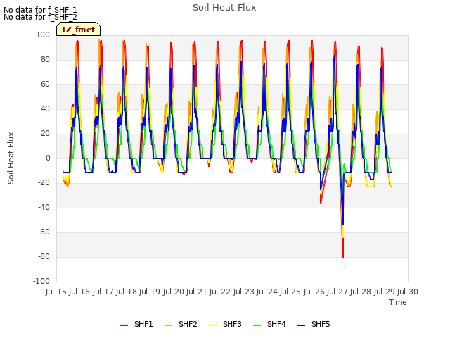 plot of Soil Heat Flux