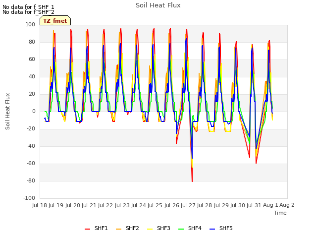 plot of Soil Heat Flux