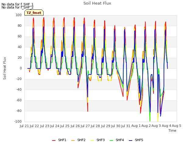 plot of Soil Heat Flux