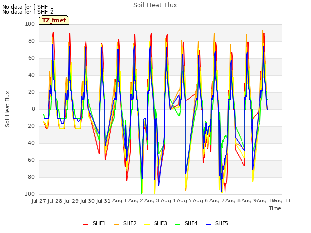 plot of Soil Heat Flux