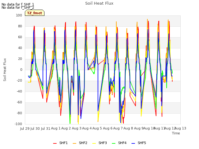 plot of Soil Heat Flux