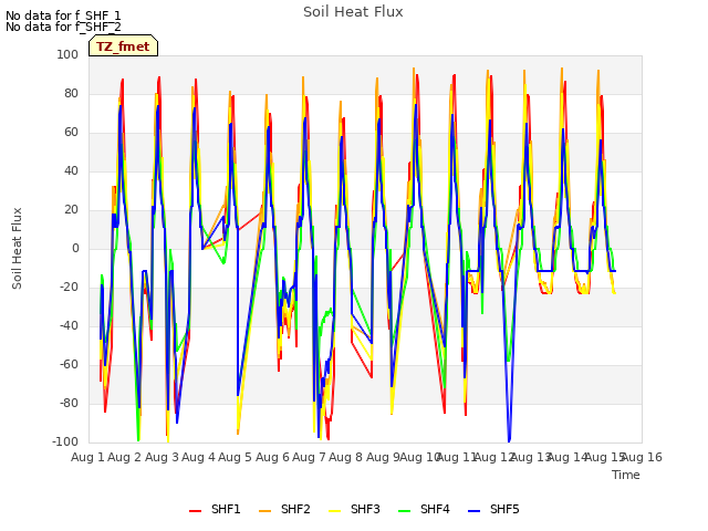 plot of Soil Heat Flux