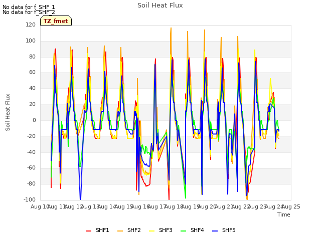 plot of Soil Heat Flux