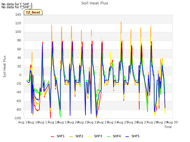 plot of Soil Heat Flux