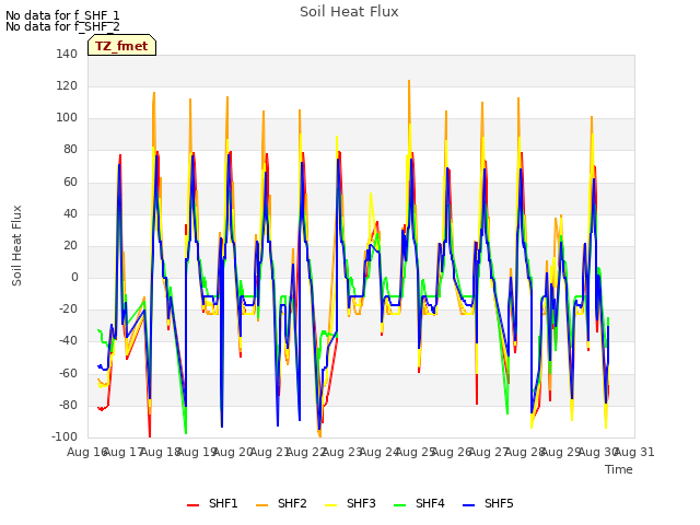 plot of Soil Heat Flux