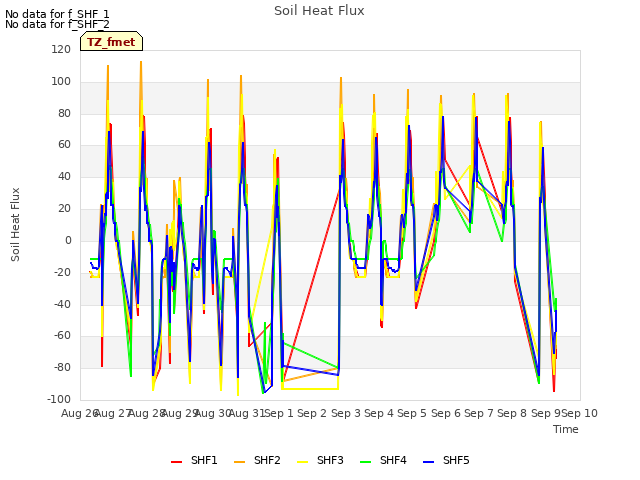 plot of Soil Heat Flux