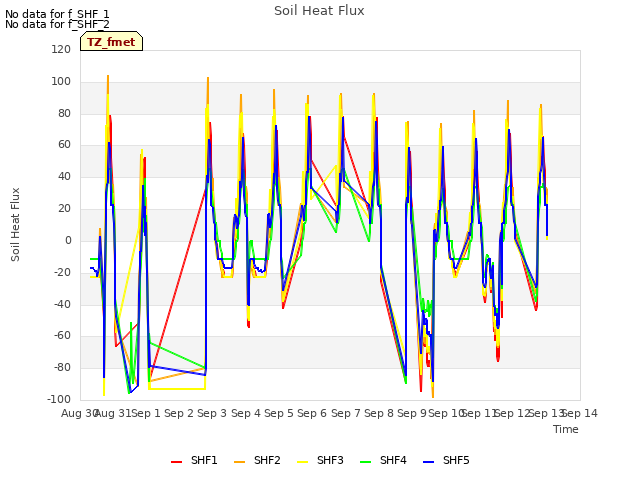 plot of Soil Heat Flux