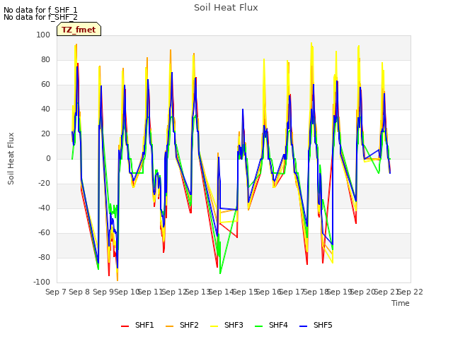 plot of Soil Heat Flux