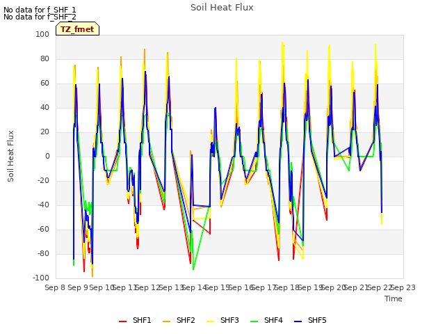 plot of Soil Heat Flux