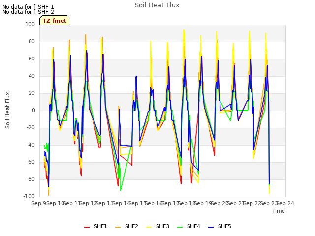 plot of Soil Heat Flux