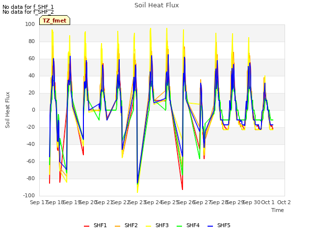 plot of Soil Heat Flux