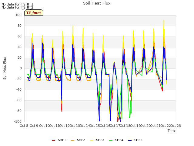 plot of Soil Heat Flux