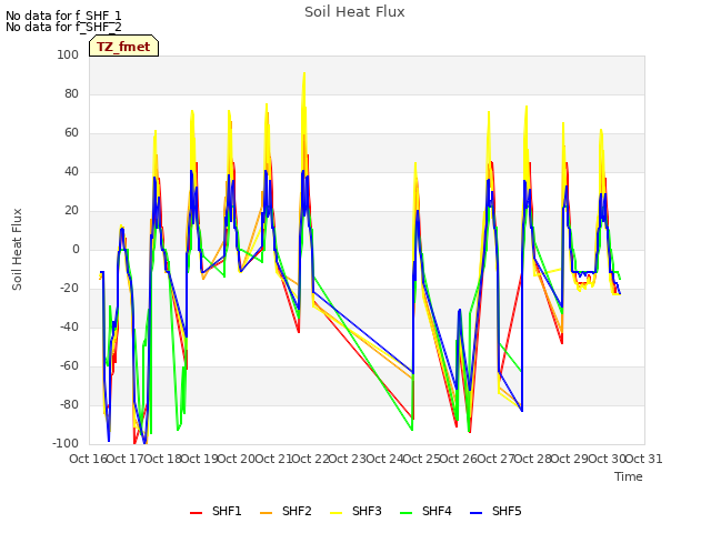 plot of Soil Heat Flux