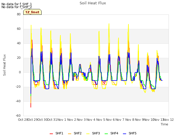 plot of Soil Heat Flux