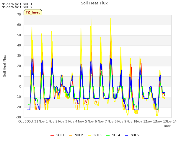 plot of Soil Heat Flux