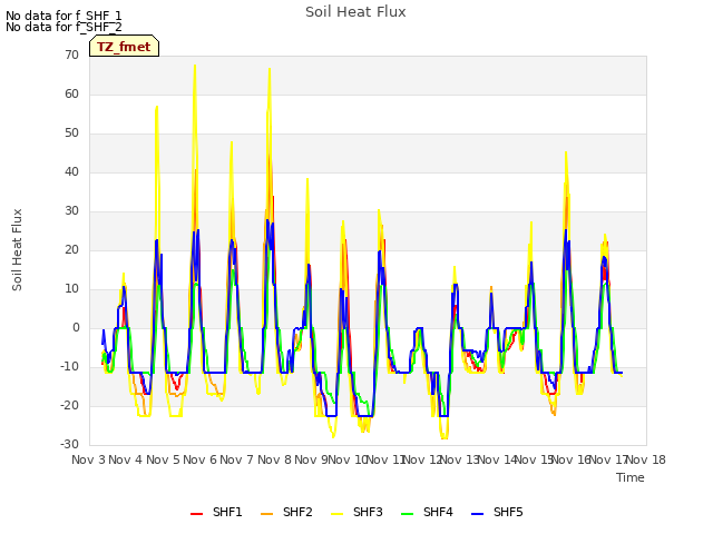 plot of Soil Heat Flux