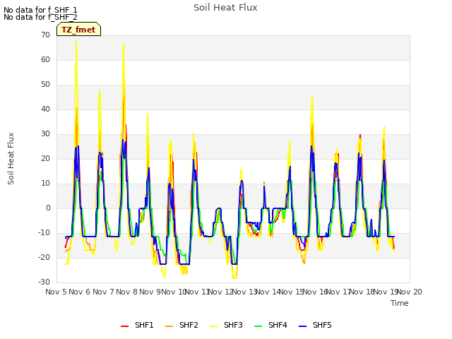 plot of Soil Heat Flux