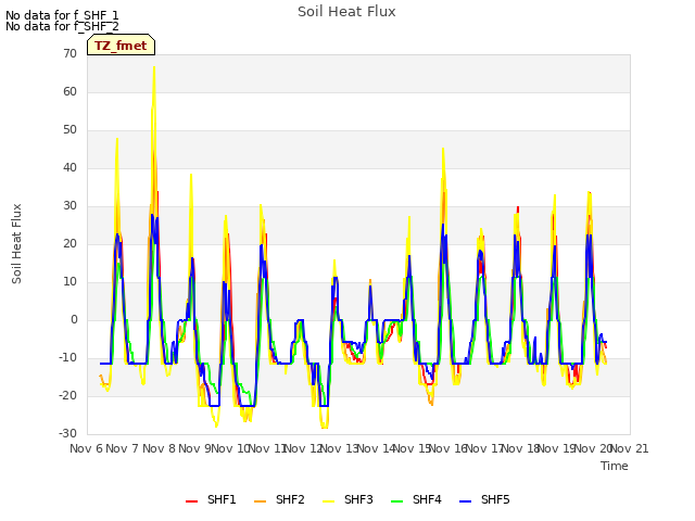 plot of Soil Heat Flux