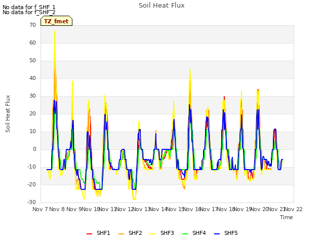 plot of Soil Heat Flux