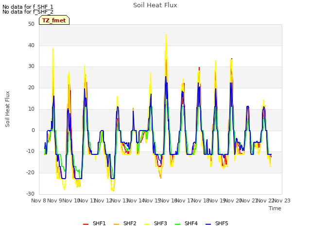 plot of Soil Heat Flux