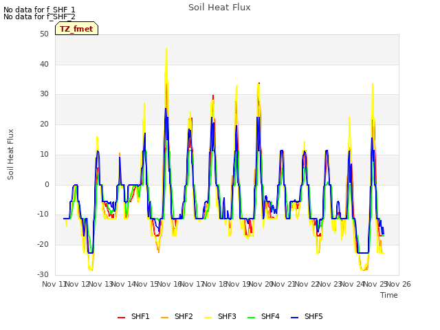 plot of Soil Heat Flux