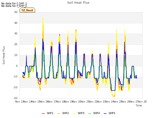 plot of Soil Heat Flux